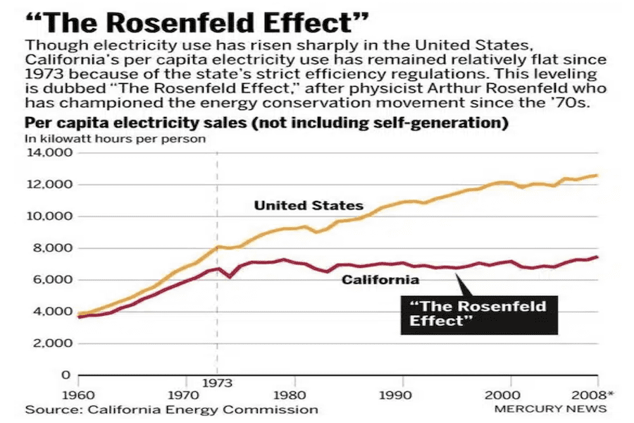 The Rosenfeld Effect